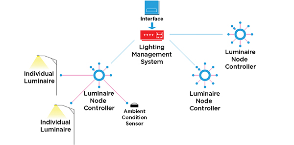 A diagram shows how a control system works. At the top of the diagram, an interface box flows into a lighting management system. From here, lines flow off in different directions to three luminaire node controllers. One of these luminaire node controllers branches out to two individual luminaires (street lights) and an ambient condition sensor.